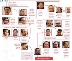 Prestada de http://realidadesdeguatemala.blogspot.com/2015/06/caso-sat-asi-operaba-la-linea-segun-el.html